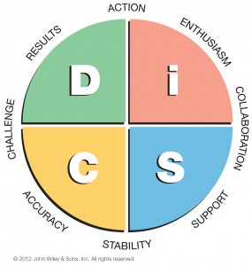 Everything DiSC Workplace Map